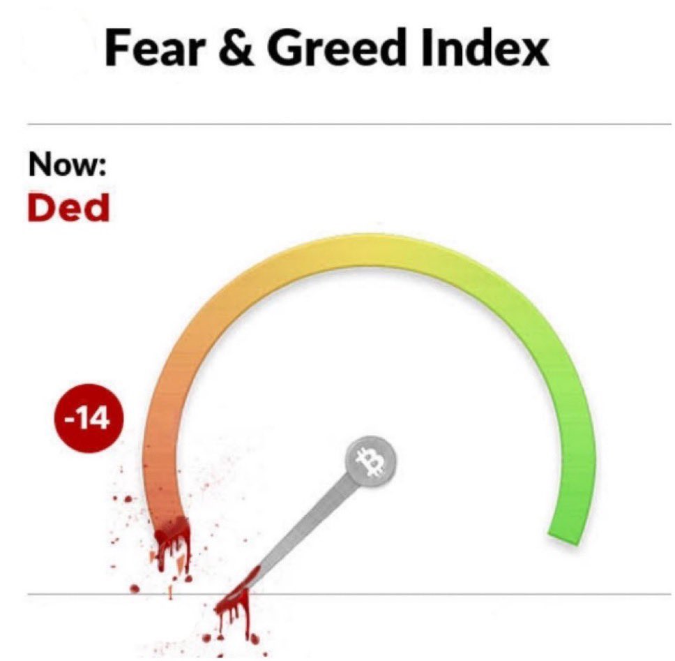 Fear & Greed Index - Now Ded - Crypto
