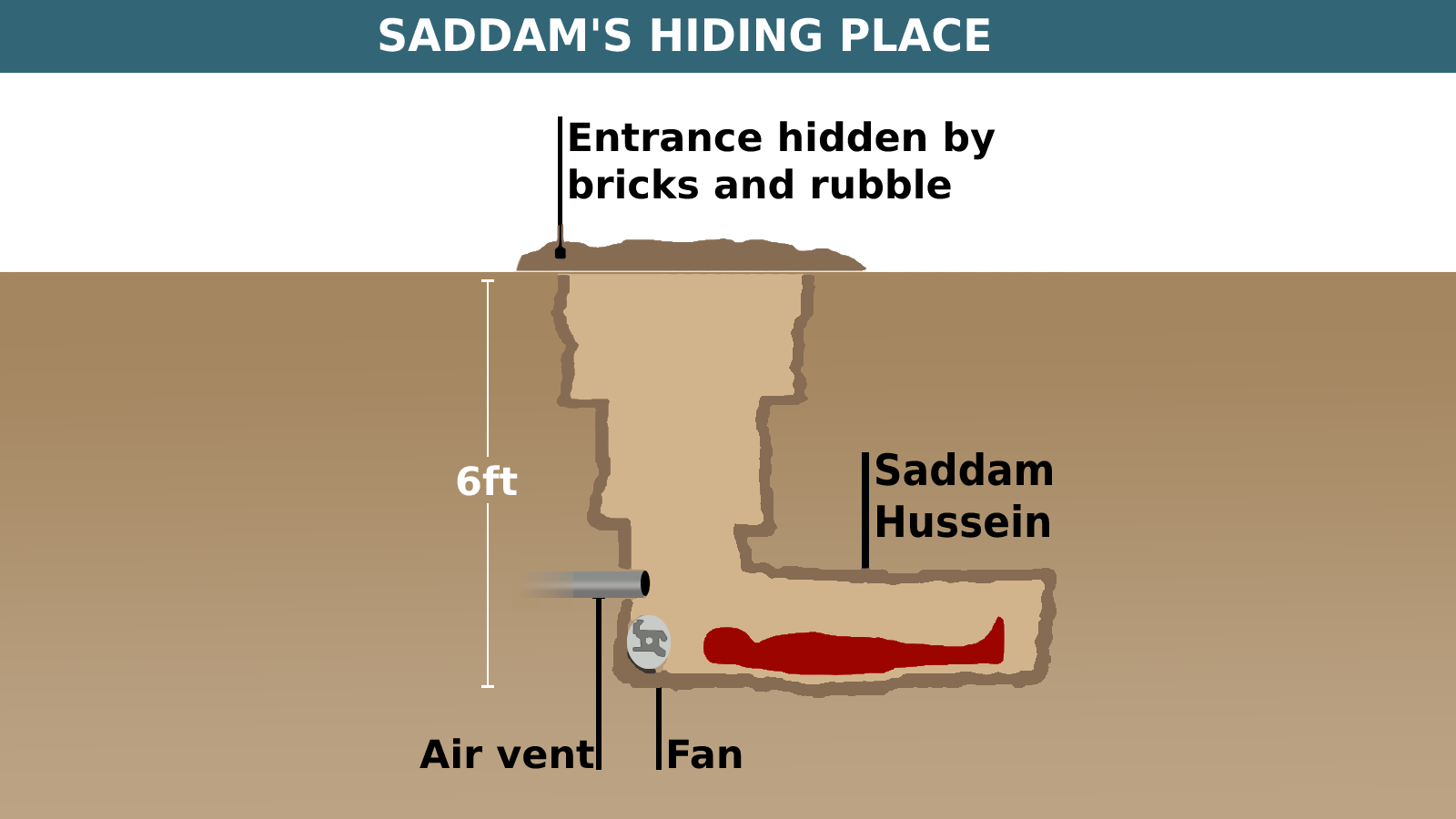 Saddam Hussein's Hiding Place meme template variation