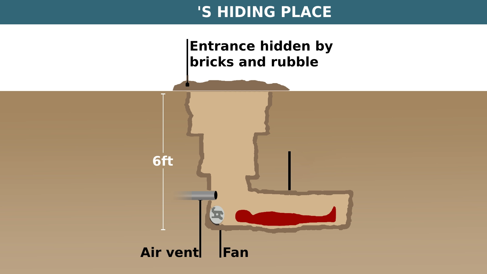 Saddam Hussein's Hiding Place meme template